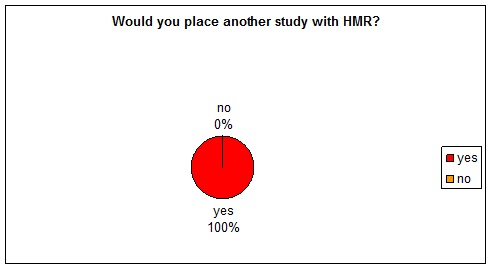 Hammersmith Medicines Research